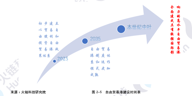 海南区块链产业发展白皮书2021:海南自贸港的区块链发展和展望