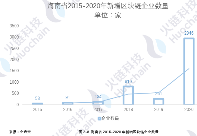 海南区块链产业发展白皮书2021:海南自贸港的区块链发展和展望