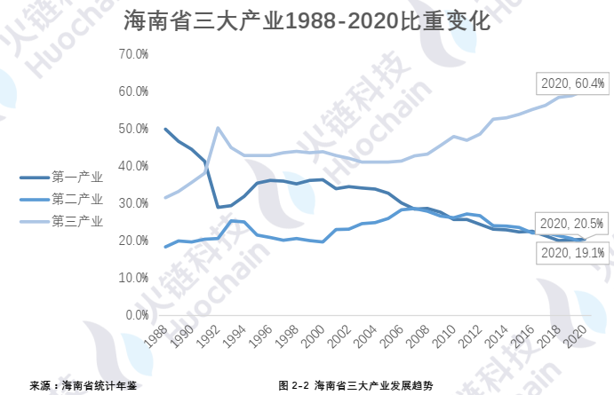 海南区块链产业发展白皮书2021:海南自贸港的区块链发展和展望