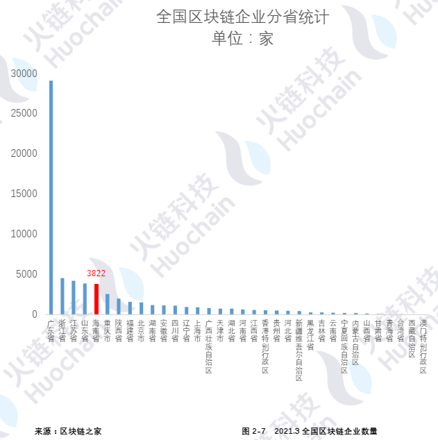 海南区块链产业发展白皮书2021:海南自贸港的区块链发展和展望
