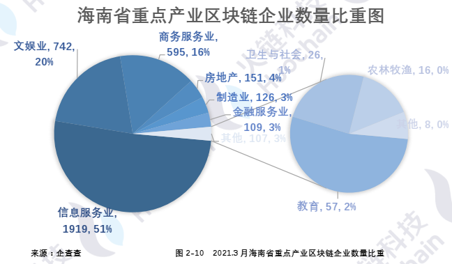 海南区块链产业发展白皮书2021:海南自贸港的区块链发展和展望