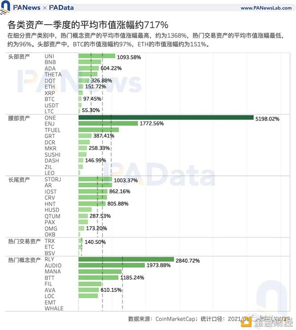 加密市场一季度复盘：高收益高波动并存 两类资产最高增幅超1000%