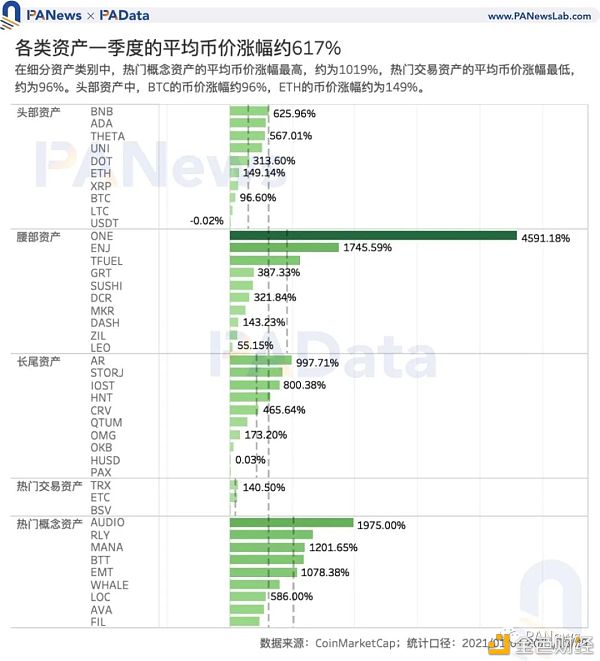 加密市场一季度复盘：高收益高波动并存 两类资产最高增幅超1000%