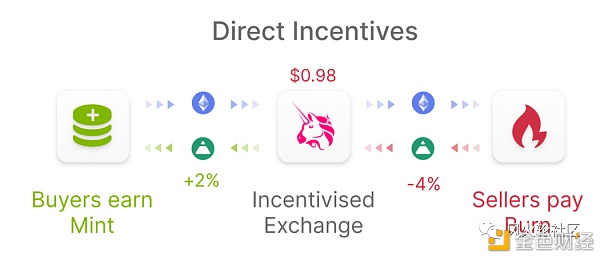 以太创新高是因为它？Fei Protocol