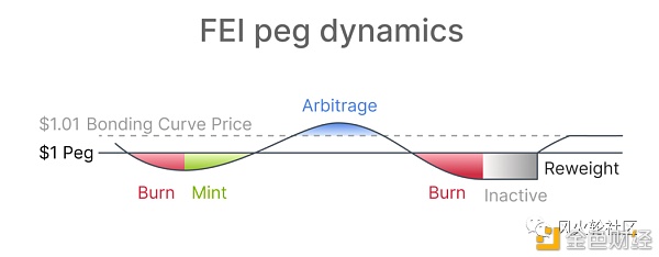 以太创新高是因为它？Fei Protocol