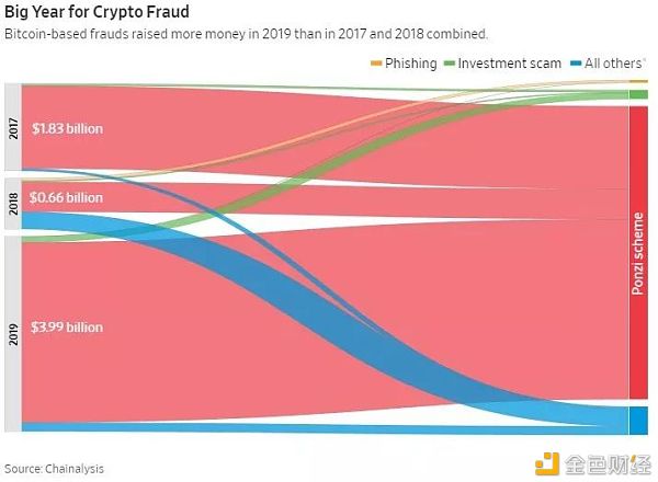 在许多人寻求"暴富"的路上 加密市场的金融欺诈持续增长