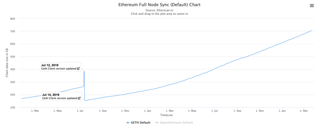 有了Chainlink,以太坊layer 2能为Filecoin引流吗?(上)