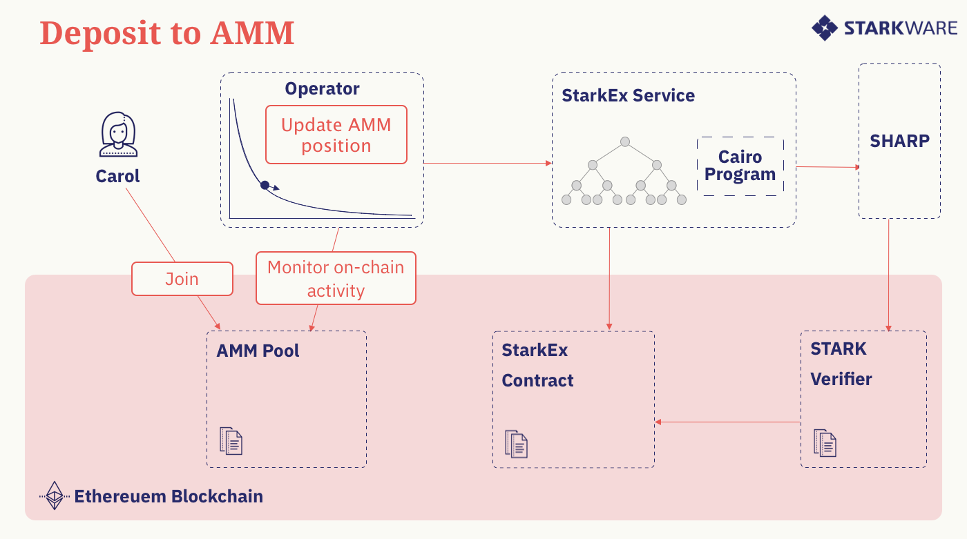 DeFi新玩法丨一文了解新型AMM方案Caspian,解决L2导致的流动性碎片化问题