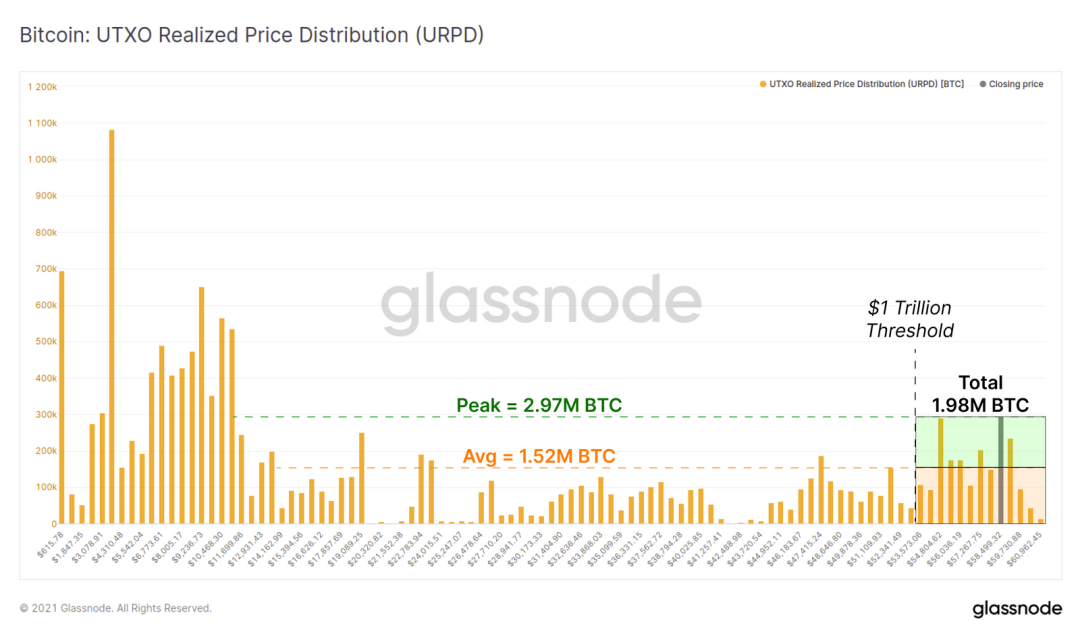 Glassnode：万亿市值已成为了 BTC 的重要支撑？