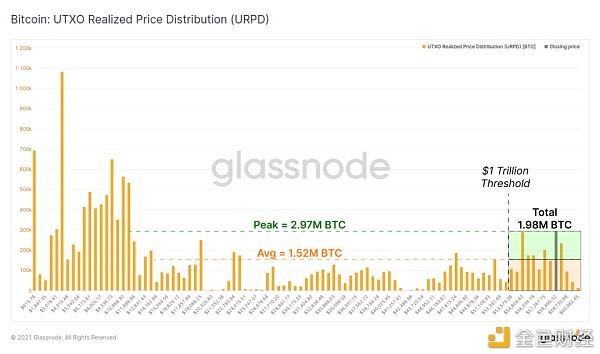 万亿市值已成为了 BTC 的重要支撑？