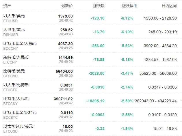 太惨烈!数字货币集体暴跌,比特币短线急挫超2000美元,近24小时超30万人爆仓,116亿资金遭闷杀