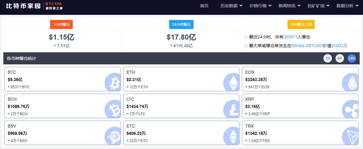 太惨烈!数字货币集体暴跌,比特币短线急挫超2000美元,近24小时超30万人爆仓,116亿资金遭闷杀