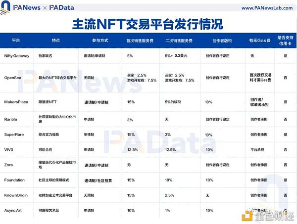 对比10家主流NFT交易平台 新手玩家该如何选择？