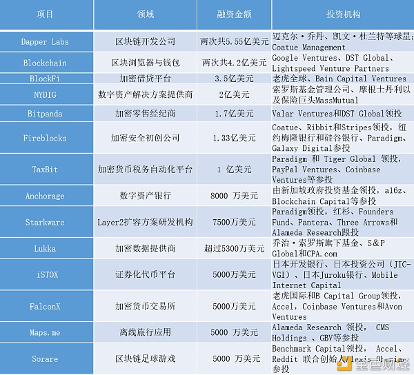 2021年Q1加密市场投融资报告：融资数量剧增 多项数据创历史新高