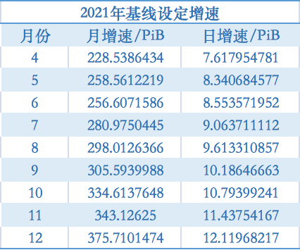 分析 | Filecoin全网规模达到基线规模后,后势收益如何?