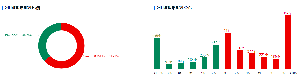 行情分析 | 市场短期情绪降温,比特币能否守住阵地