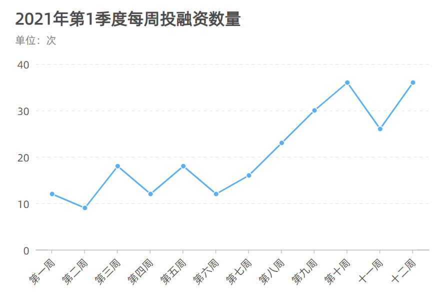 2021年Q1加密市场投融资报告:融资数量剧增,DeFi、NFT等热门赛道迎来诸多个重磅融资事件