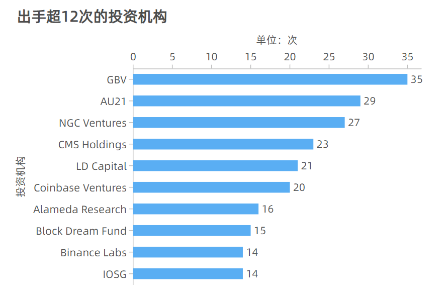 2021年Q1加密市场投融资报告:融资数量剧增,DeFi、NFT等热门赛道迎来诸多个重磅融资事件