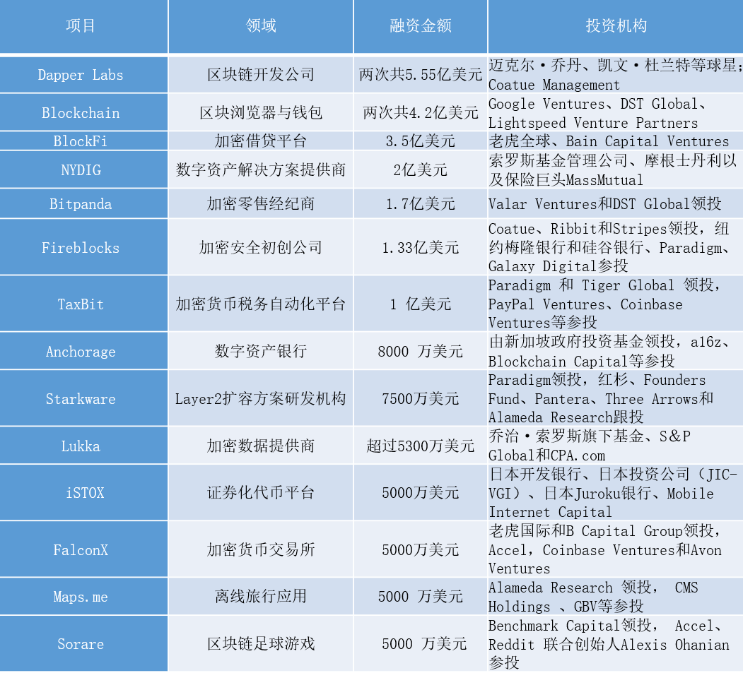 2021年Q1加密市场投融资报告:融资数量剧增,DeFi、NFT等热门赛道迎来诸多个重磅融资事件
