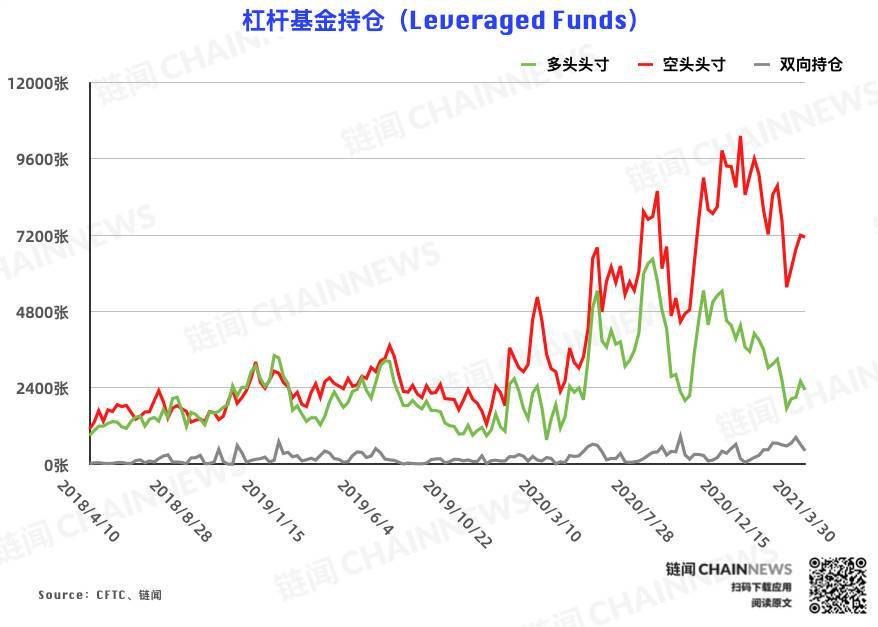比特币持仓周报:反弹难以为继?机构、散户一致逆势弃多逐空