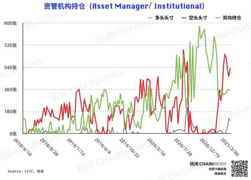 比特币持仓周报:反弹难以为继?机构、散户一致逆势弃多逐空