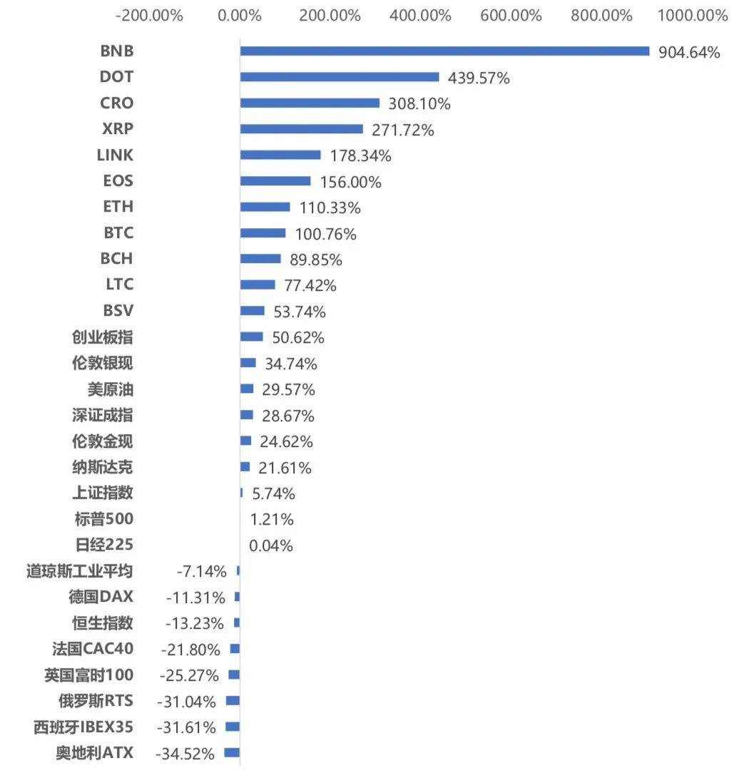 3月全球区块链产业发展月报:共发生233起融资事件,金额超32亿美元