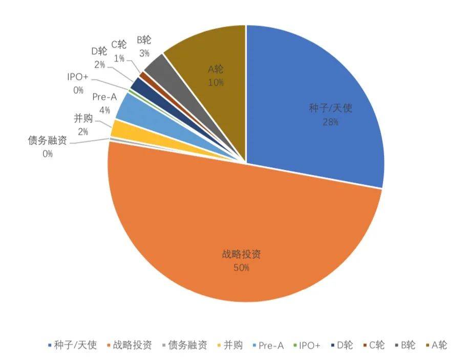 3月全球区块链产业发展月报:共发生233起融资事件,金额超32亿美元