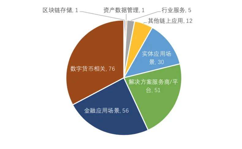 3月全球区块链产业发展月报:共发生233起融资事件,金额超32亿美元
