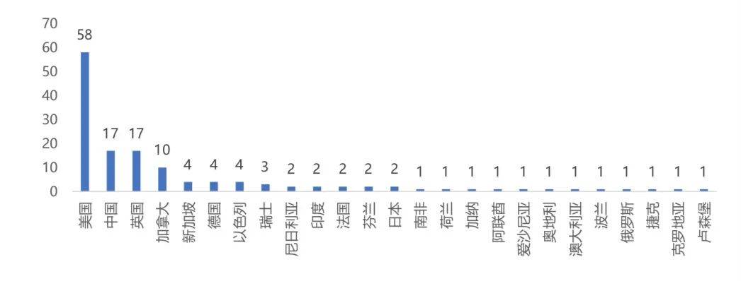 3月全球区块链产业发展月报:共发生233起融资事件,金额超32亿美元