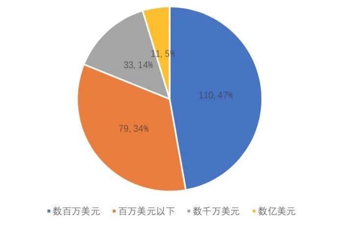 3月全球区块链产业发展月报:共发生233起融资事件,金额超32亿美元
