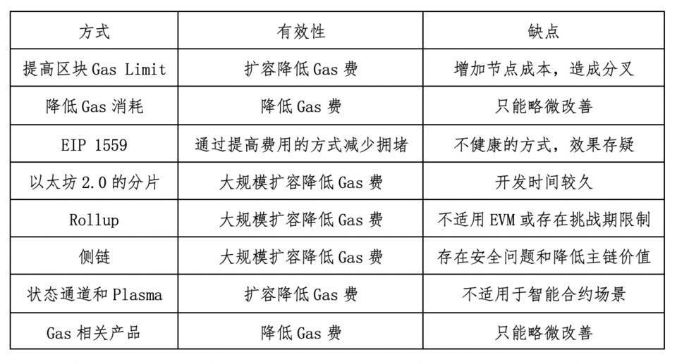 研究 | 解析降低以太坊 Gas 费的实践及优劣势
