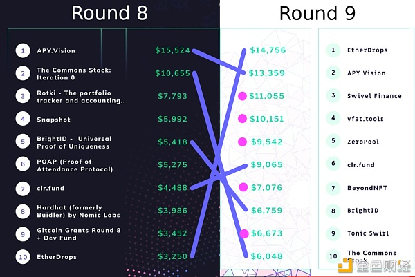 Vitalik：Gitcoin Grants第九轮回顾