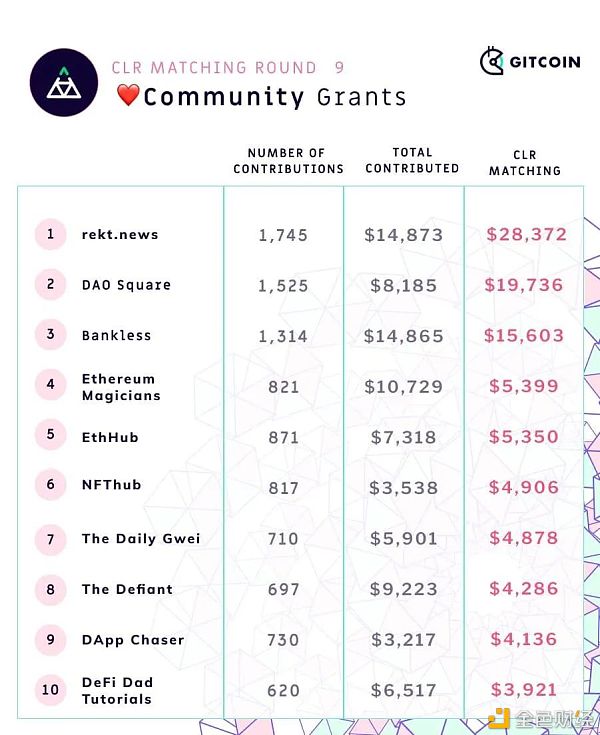 Vitalik：Gitcoin Grants第九轮回顾