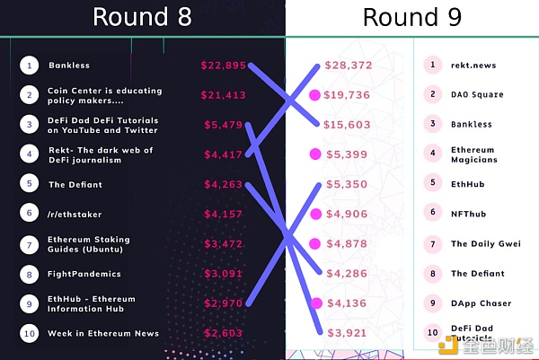 Vitalik：Gitcoin Grants第九轮回顾