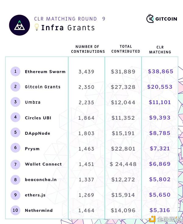 Vitalik：Gitcoin Grants第九轮回顾