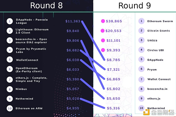Vitalik：Gitcoin Grants第九轮回顾