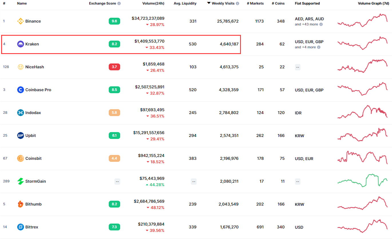 一季度成交量创新高！第四大数字货币交易所Kraken考虑直接挂牌上市