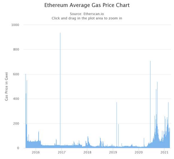 解析降低以太坊 Gas 费的实践及优劣势