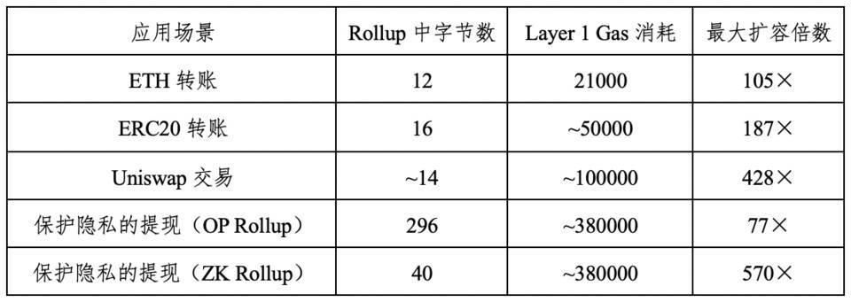 解析降低以太坊 Gas 费的实践及优劣势