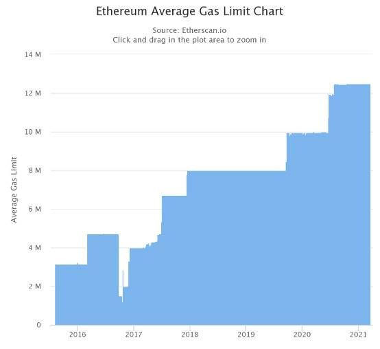 解析降低以太坊 Gas 费的实践及优劣势