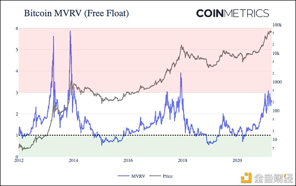 Coinmetrics：牛市尚未到顶？
