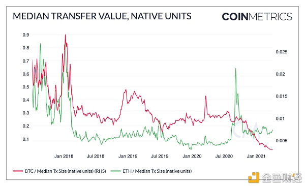 Coinmetrics：牛市尚未到顶？