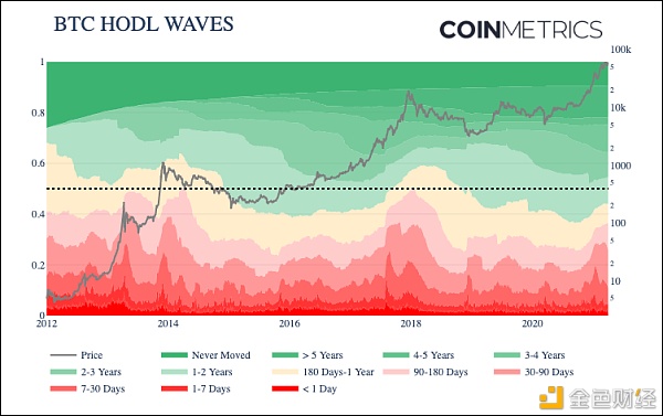 Coinmetrics：牛市尚未到顶？