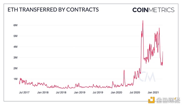 Coinmetrics：牛市尚未到顶？