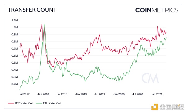 Coinmetrics：牛市尚未到顶？