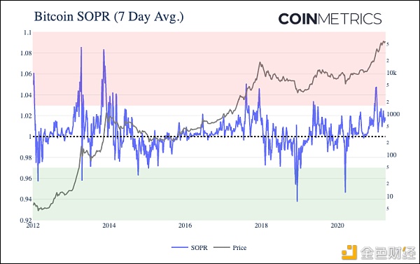 Coinmetrics：牛市尚未到顶？