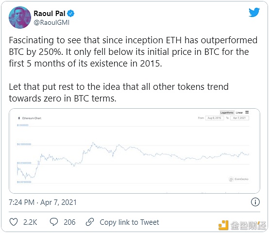 “表现比 BTC 高出 250%” ETH 凭什么？