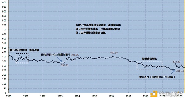 详细拆解黄金过去50年的走势 这对比特币的发展有何启发？