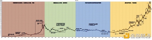 详细拆解黄金过去50年的走势 这对比特币的发展有何启发？