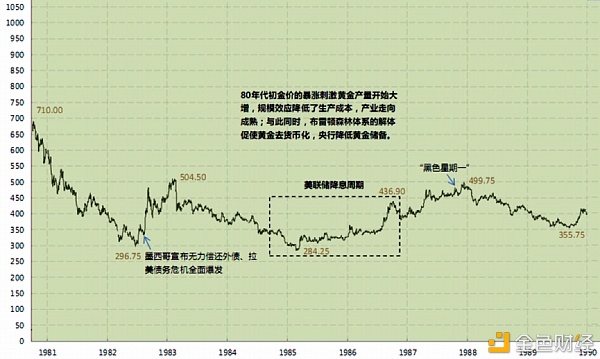 详细拆解黄金过去50年的走势 这对比特币的发展有何启发？